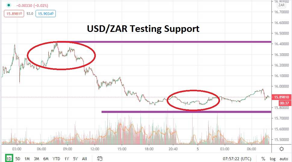 USD/ZAR USD/ZAR